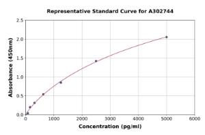 Representative standard curve for Human SLAMF7/CS1 ELISA kit (A302744)