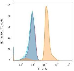 Flow cytometric analysis of human Jurkat cells using Anti-PD-L1 Antibody [PDL1/2743] followed by Goat Anti-Mouse IgG (CF&#174; 488) (Orange). Unstained cells (Blue). Isotype Control (Red)