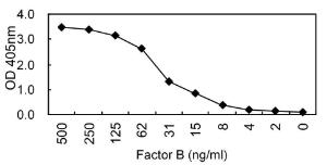 Anti-Factor B Mouse Monoclonal Antibody [clone: KT24] (HRP (Horseradish Peroxidase))