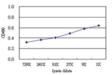 Anti-PPM1F Antibody Pair