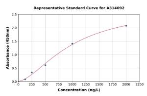 Representative standard curve for mouse Dihydrofolate Reductase/DHFR ELISA kit (A314092)