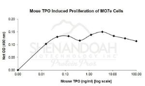 Mouse recombinant TPO (from <i>E. coli</i>)