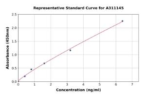 Representative standard curve for Human NPR-B ELISA kit (A311145)