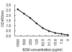 Sandwich ELISA for purified B2M using KT134 coated plate and HRP conjugated KT13