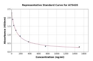 Representative standard curve for Porcine FSH ELISA kit (A75420)