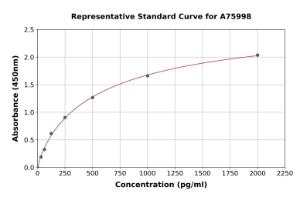 Representative standard curve for Bovine IL-18 ELISA kit (A75998)