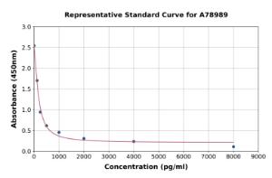 Representative standard curve for Rat beta Crosslaps/beta CTx ELISA kit (A78989)