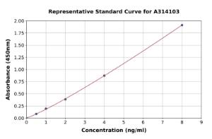 Representative standard curve for human CHST7 ELISA kit (A314103)