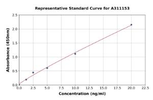 Representative standard curve for Human FRZB ELISA kit (A311153)