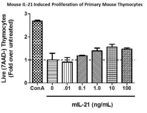 Mouse recombinant IL-21 (from <i>E. coli</i>)