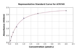 Representative standard curve for Human Thymidine Kinase 1/TK1 ELISA kit (A79749)