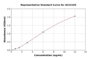 Representative standard curve for mouse IVL ELISA kit (A314105)