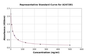 Representative standard curve for Mouse Malondialdehyde ELISA kit (A247281)