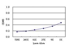 Anti-ITGB2 Antibody Pair