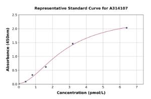 Representative standard curve for human PTHLH ELISA kit (A314107)