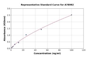 Representative standard curve for Human GGT1/GGT ELISA kit (A78992)