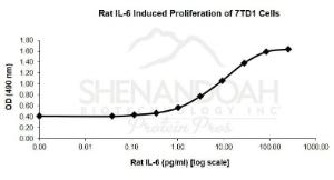 Rat Recombinant IL-6 (from <i>E. coli</i>)