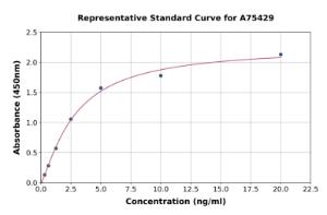 Representative standard curve for Human LGALS14 ELISA kit (A75429)