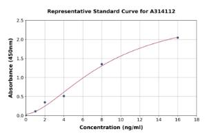 Representative standard curve for mouse Retinoic Acid Receptor gamma ELISA kit (A314112)