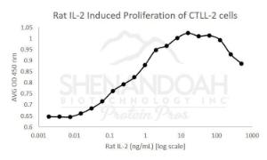 Rat Recombinant IL-2 (from E. coli)