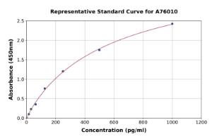 Representative standard curve for Horse IL-10 ELISA kit (A76010)