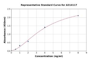 Representative standard curve for human TLR4 ELISA kit (A314117)