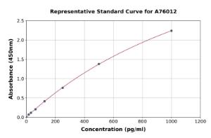 Representative standard curve for Canine IL-2 ELISA kit (A76012)