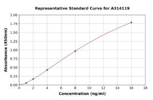 Representative standard curve for human DNAH5 ELISA kit (A314119)