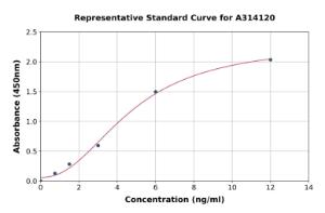 Representative standard curve for human Caspase-3 ELISA kit (A314120)