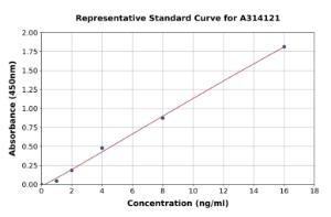 Representative standard curve for human Tin2 ELISA kit (A314121)