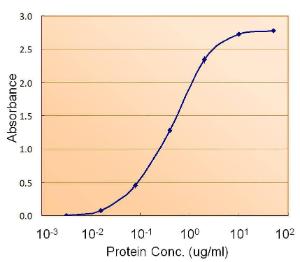 Anti-FH Antibody (A84362) (1.5 µg/ml) as the reporter with the capture rabbit antibody (2 µg/ml)