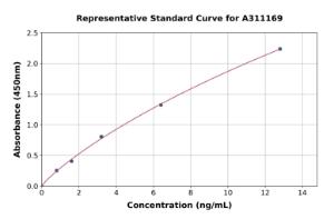 Representative standard curve for Human GABARAPL2 / GATE-16 ELISA kit (A311169)