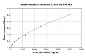 Representative standard curve for Rat HSD3B1 ELISA kit (A78263)