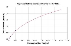 Representative standard curve for Rat TNNT3 ELISA kit (A79761)