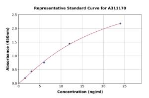 Representative standard curve for Human C1RL ELISA kit (A311170)