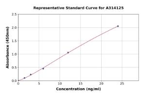 Representative standard curve for human Nestin ELISA kit (A314125)