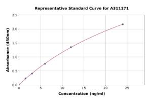 Representative standard curve for Human TRPV1 ELISA kit (A311171)