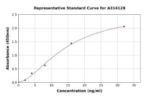 Representative standard curve for mouse MMP3 ELISA kit (A314128)