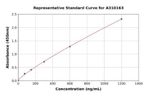 Representative standard curve for Mouse Amyloid Precursor Protein ELISA kit (A310163)