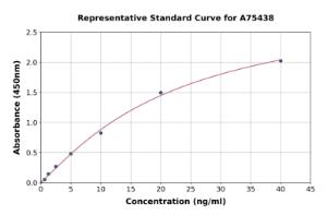 Representative standard curve for Human Glucose Transporter GLUT2 ELISA kit (A75438)