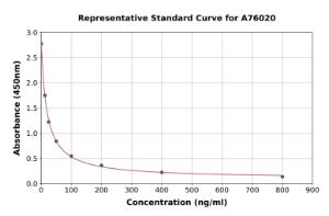 Representative standard curve for Bovine IGF1 ELISA kit (A76020)