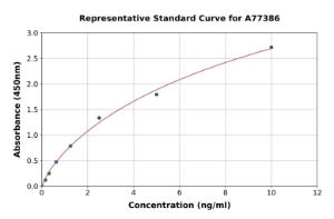 Representative standard curve for Mouse Synaptotagmin 1 ELISA kit (A77386)