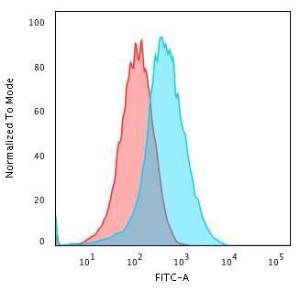 Flow cytometric analysis of PFA fixed HePG2 cells using Anti-GRP94 Antibody [9G10.F8.2] followed by Goat Anti-Rat IgG (CF&#174; 488) (Blue). Isotype Control (Red)