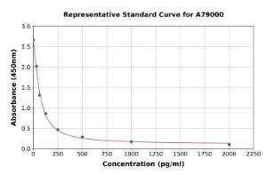 Representative standard curve for Human Apelin 12 ELISA kit (A79000)