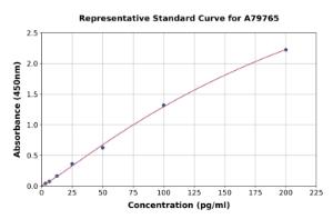 Representative standard curve for Mouse Thyroid Peroxidase/TPO ELISA kit (A79765)