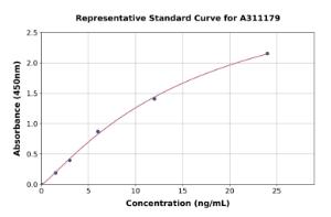 Representative standard curve for Human Nyctalopin ELISA kit (A311179)