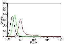 Flow cytometric analysis of K562 cells labeling Ku70 with Anti-Ku70 Antibody [KU729] (PE) (Red). Cells alone (Black). Isotype Control (Green)