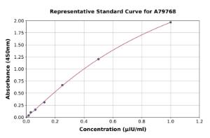 Representative standard curve for Human TSH ELISA kit (A79768)