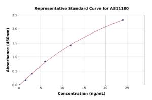 Representative standard curve for Mouse MMP19 ELISA kit (A311180)