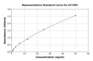 Representative standard curve for Human Neurokinin B Receptor ELISA kit (A77387)